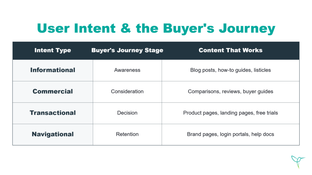 How User Intent Impacts Seo | Sma Marketing User Intent And The Buyers Journey
